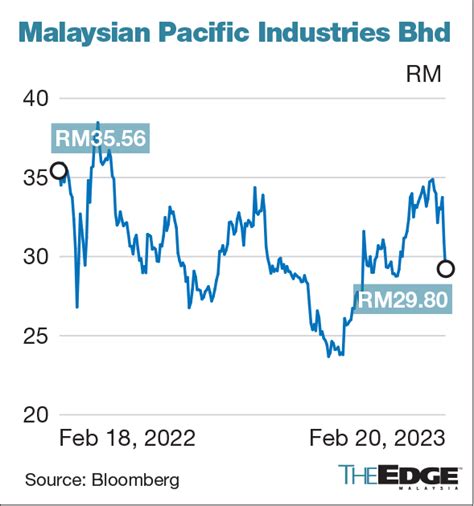 mpi malaysia share price